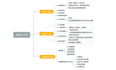 品牌定位分析思維導(dǎo)圖在品牌管理中的核心作用