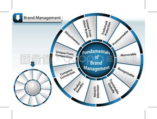 品牌管理輪盤 全方位構(gòu)建品牌價(jià)值的戰(zhàn)略框架